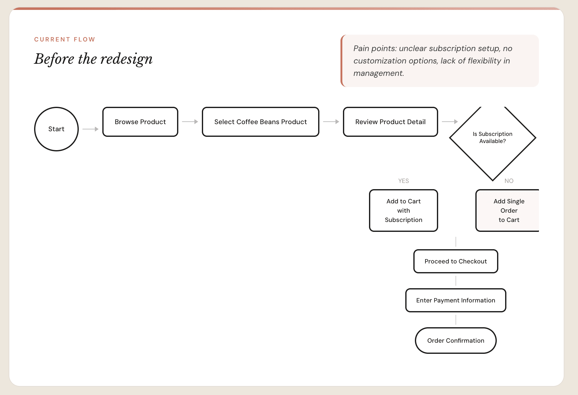 Current subscription task flow — before redesign